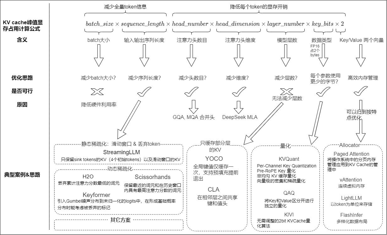 kv cache 优化方向