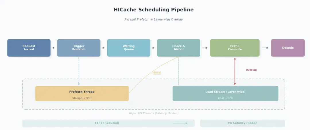 KVCache 流水线预取与计算重叠